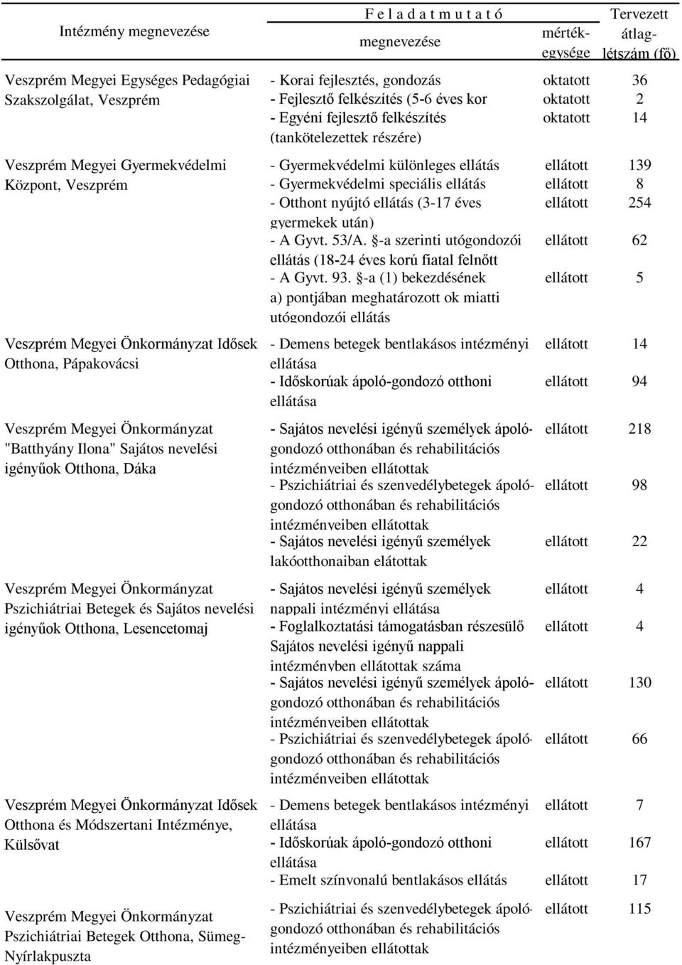 oktatott 36 - Fejlesztő felkészítés (5-6 éves kor oktatott 2 - Egyéni fejlesztő felkészítés (tankötelezettek részére) oktatott 14 - Gyermekvédelmi különleges ellátás ellátott 139 - Gyermekvédelmi