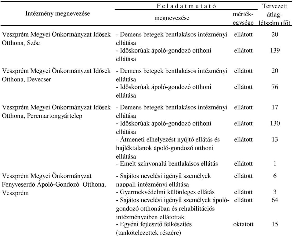 ápoló-gondozó otthoni - Emelt színvonalú bentlakásos ellátás ellátott 1 - Sajátos nevelési igényű személyek ellátott 6 nappali