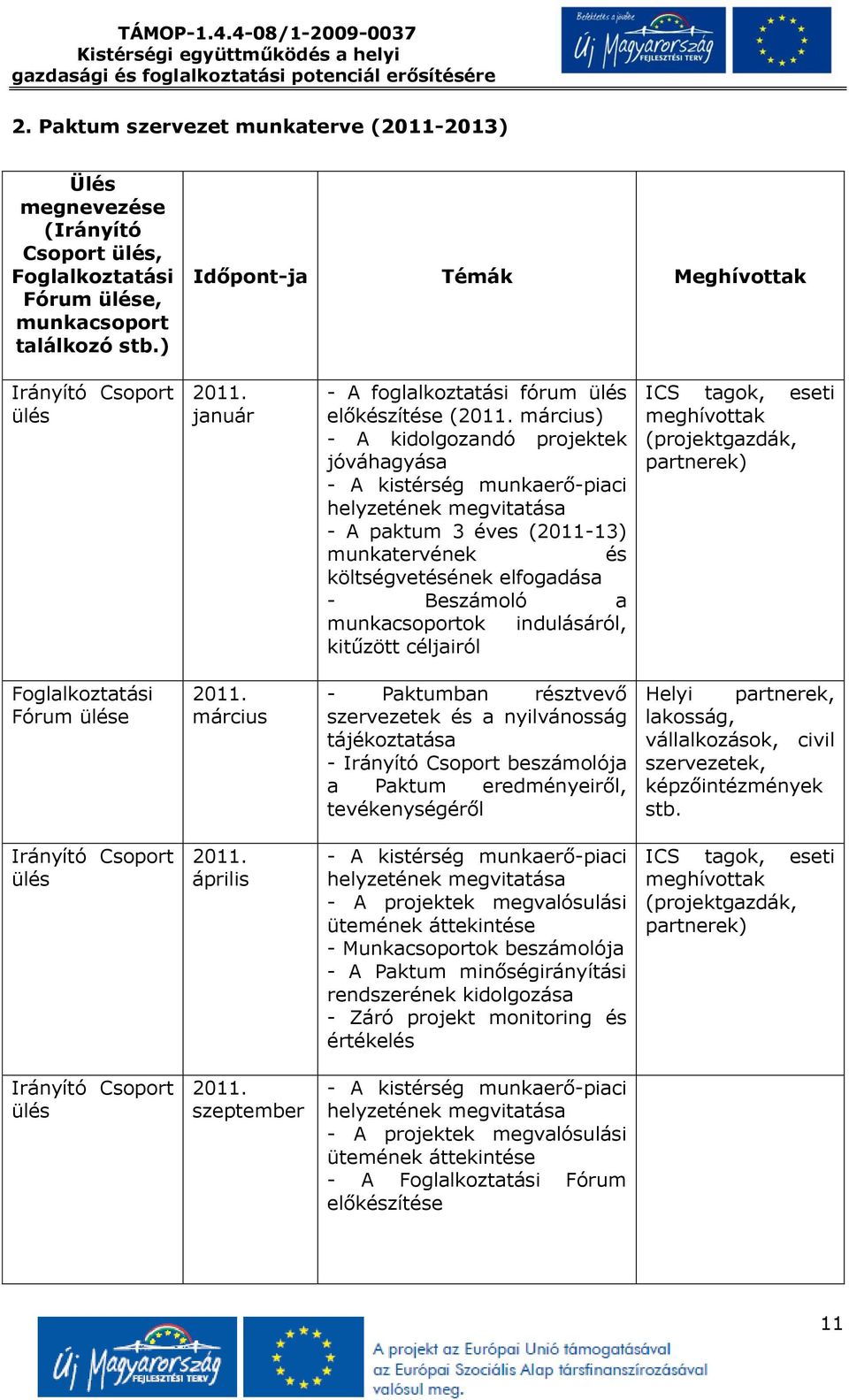 március) - A kidolgozandó projektek jóváhagyása - A kistérség munkaerő-piaci helyzetének megvitatása - A paktum 3 éves (2011-13) munkatervének és költségvetésének elfogadása - Beszámoló a