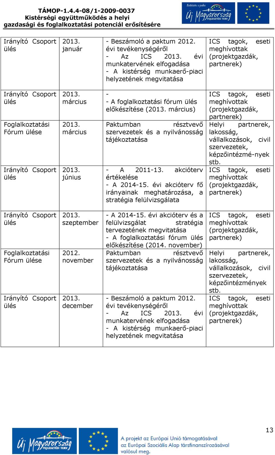 évi akcióterv fő irányainak meghatározása, a stratégia felülvizsgálata Helyi partnerek, lakosság, vállalkozások, civil szervezetek, képzőintézmé-nyek stb. Foglalkoztatási Fórum e 2013.