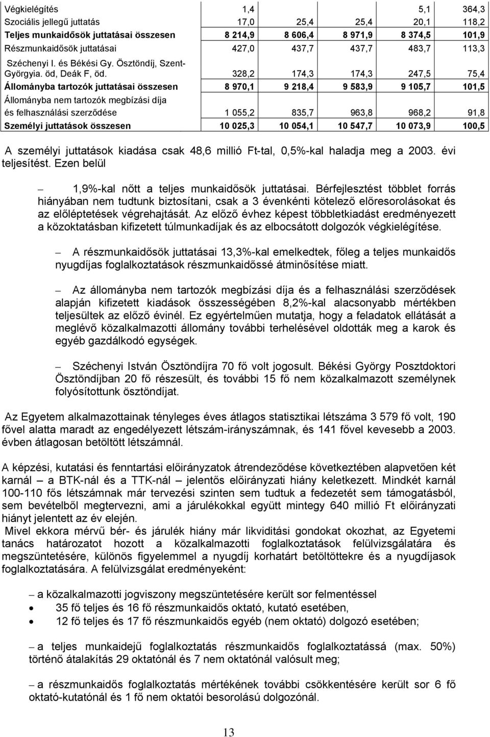 328,2 174,3 174,3 247,5 75,4 Állományba tartozók juttatásai összesen 8 970,1 9 218,4 9 583,9 9 105,7 101,5 Állományba nem tartozók megbízási díja és felhasználási szerződése 1 055,2 835,7 963,8 968,2