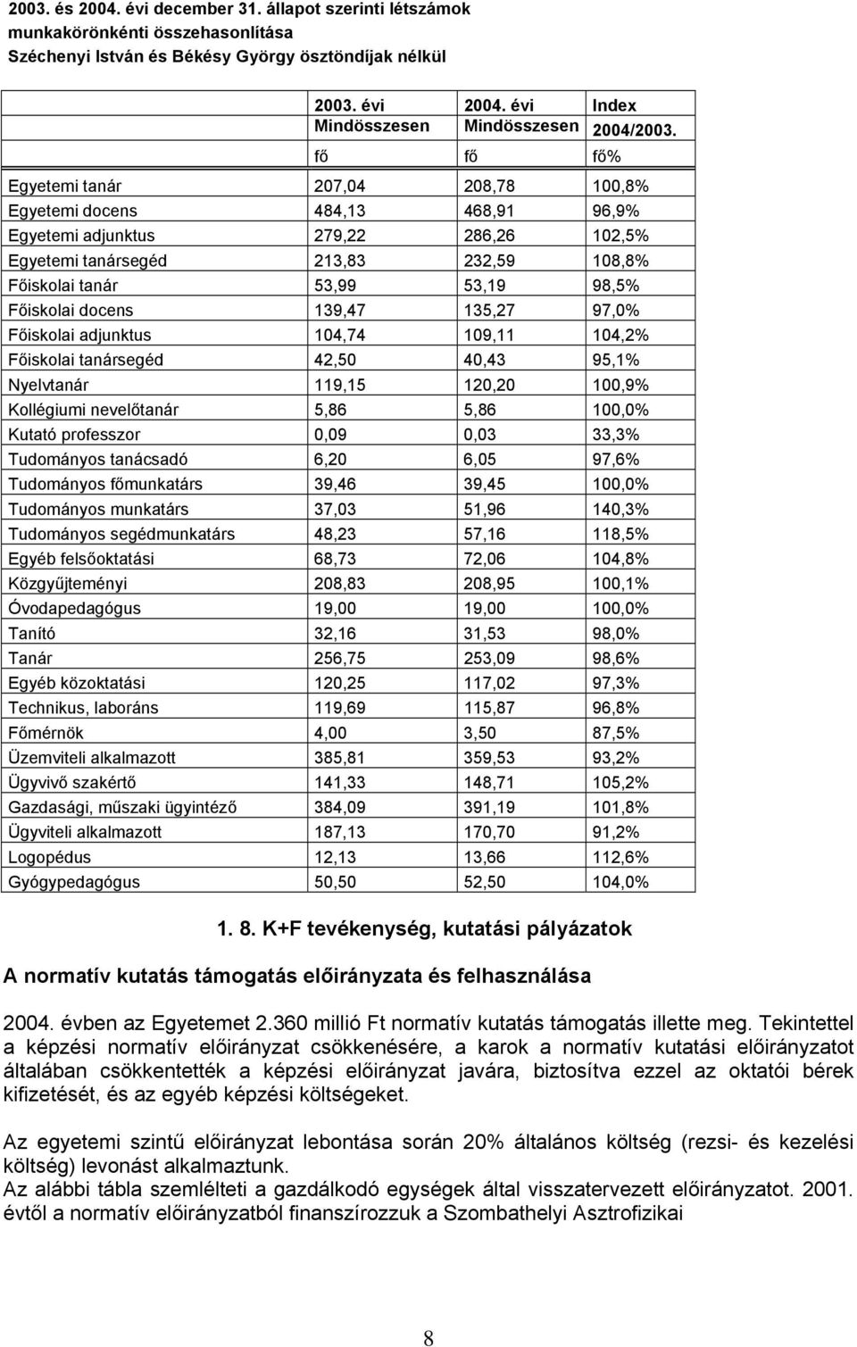 fő fő fő% Egyetemi tanár 207,04 208,78 100,8% Egyetemi docens 484,13 468,91 96,9% Egyetemi adjunktus 279,22 286,26 102,5% Egyetemi tanársegéd 213,83 232,59 108,8% Főiskolai tanár 53,99 53,19 98,5%