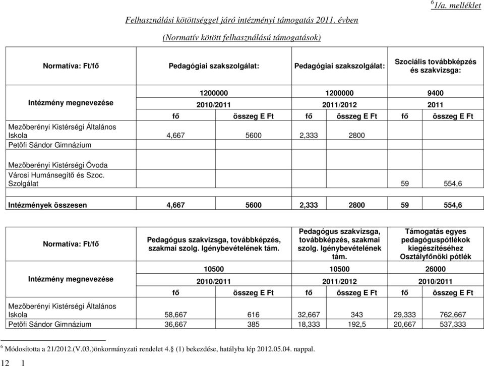 2010/2011 2011/2012 2011 fő összeg E Ft fő összeg E Ft fő összeg E Ft Mezőberényi Kistérségi Általános Iskola 4,667 5600 2,333 2800 Petőfi Sándor Gimnázium Mezőberényi Kistérségi Óvoda Városi