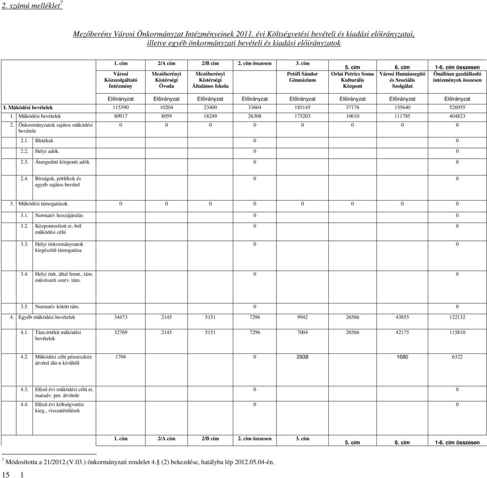 cím összesen Orlai Petrics Soma Városi Humánsegítő Önállóan gazdálkodó Kulturális és Szociális intézmények összesen Központ Szolgálat Előirányzat Előirányzat Előirányzat Előirányzat Előirányzat