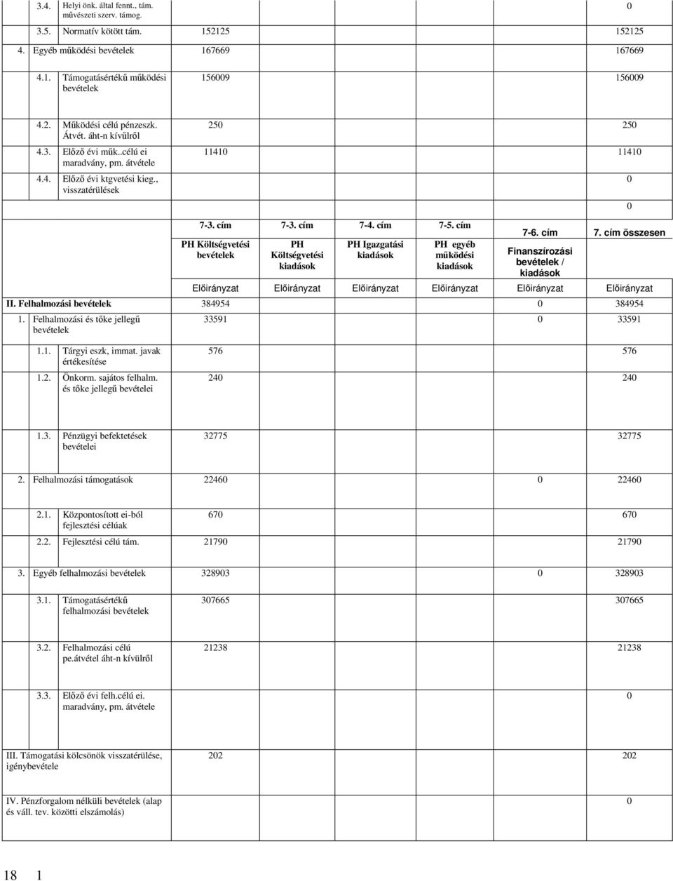 cím 7-5. cím PH Költségvetési bevételek PH Költségvetési kiadások PH Igazgatási kiadások PH egyéb működési kiadások 7-6. cím 7.