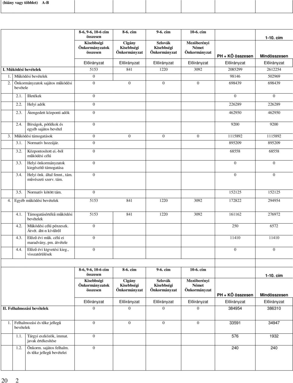 cím PH + KÖ összesen Mindösszesen Előirányzat Előirányzat Előirányzat Előirányzat Előirányzat Előirányzat I. Működési bevételek 5153 841 1220 3092 2085299 2612254 1.