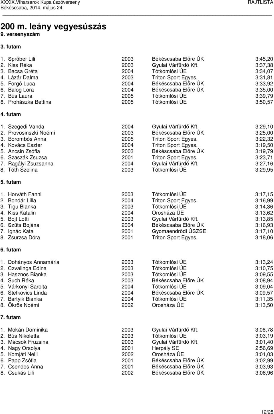 Prohászka Bettina 2005 Tótkomlósi ÚE 3:50,57 1. Szegedi Vanda 2004 Gyulai Várfürdő Kft. 3:29,10 2. Provosinszki Noémi 2003 Békéscsaba Előre ÚK 3:25,00 3. Borombós Anna 2005 Triton Sport Egyes.