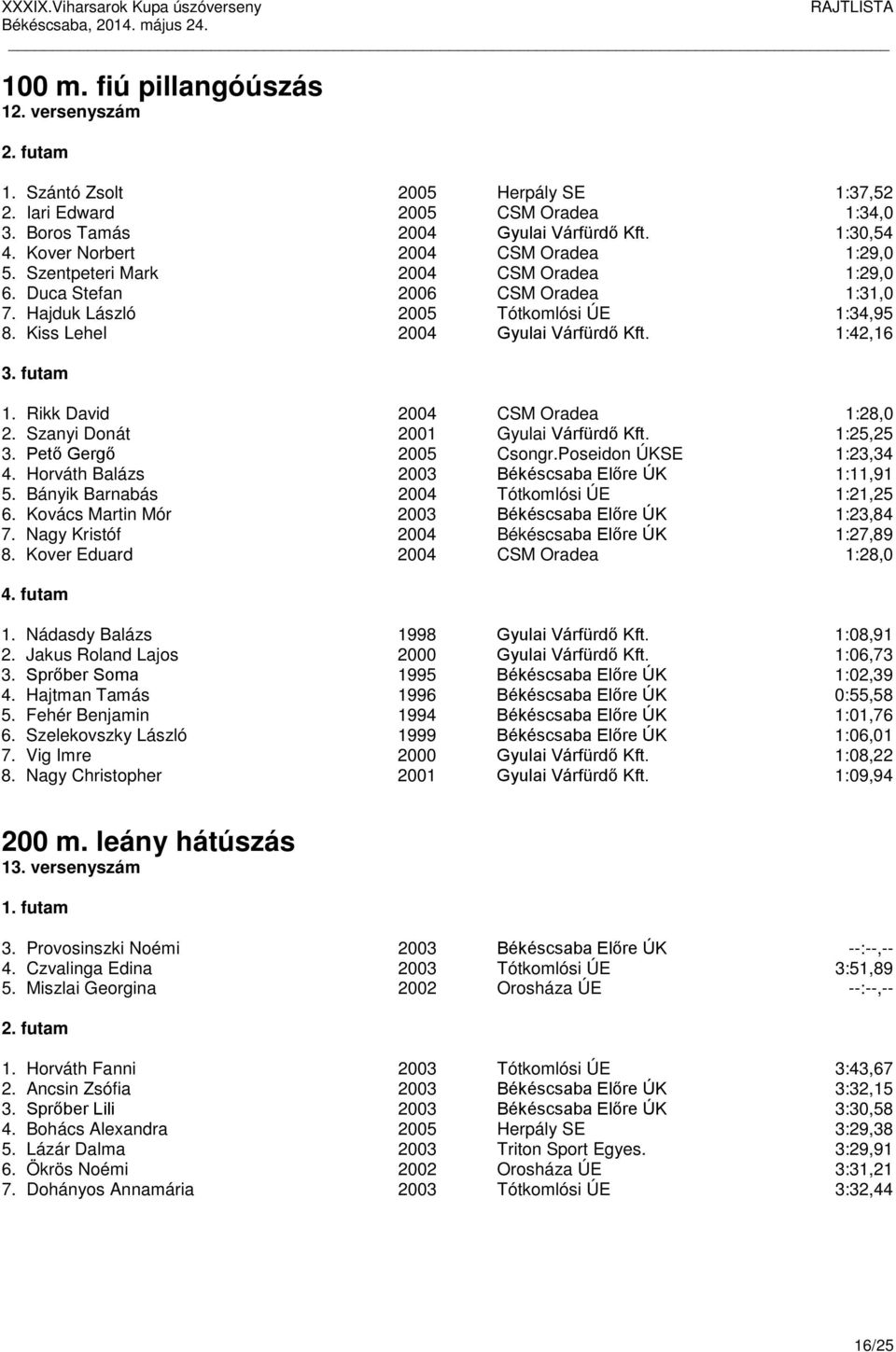 Kiss Lehel 2004 Gyulai Várfürdő Kft. 1:42,16 1. Rikk David 2004 CSM Oradea 1:28,0 2. Szanyi Donát 2001 Gyulai Várfürdő Kft. 1:25,25 3. Pető Gergő 2005 Csongr.Poseidon ÚKSE 1:23,34 4.