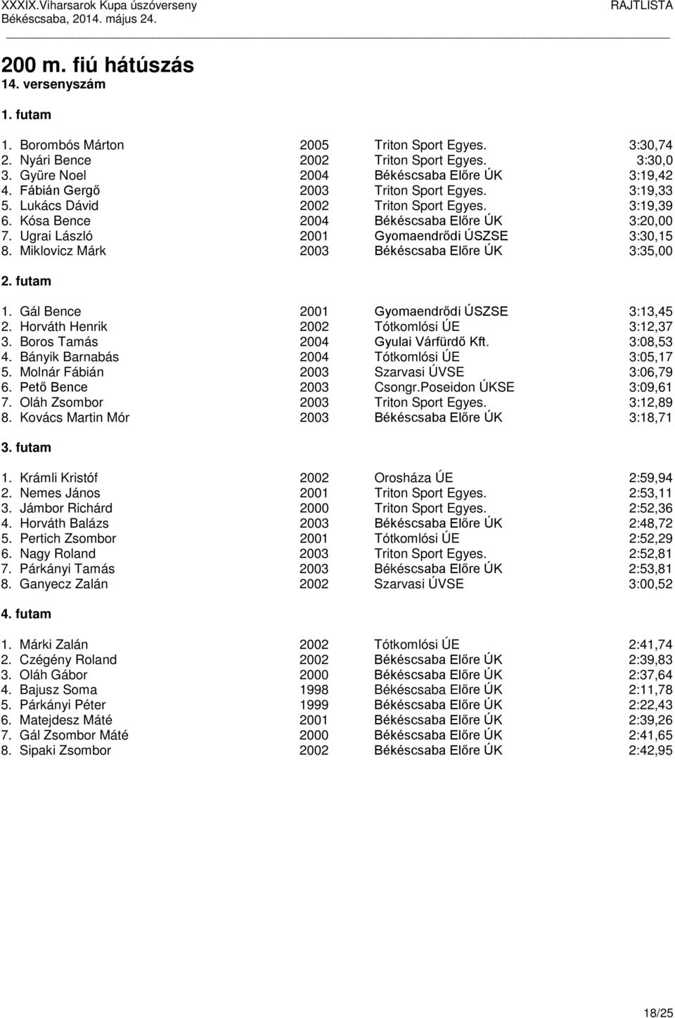 Miklovicz Márk 2003 Békéscsaba Előre ÚK 3:35,00 1. Gál Bence 2001 Gyomaendrődi ÚSZSE 3:13,45 2. Horváth Henrik 2002 Tótkomlósi ÚE 3:12,37 3. Boros Tamás 2004 Gyulai Várfürdő Kft. 3:08,53 4.