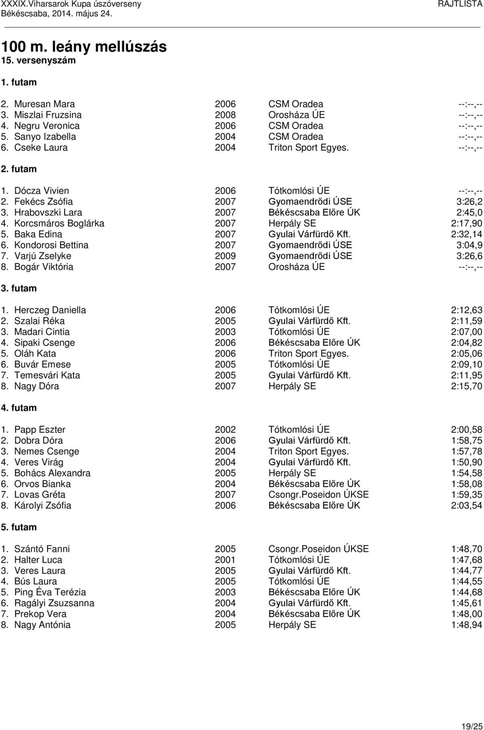 Hrabovszki Lara 2007 Békéscsaba Előre ÚK 2:45,0 4. Korcsmáros Boglárka 2007 Herpály SE 2:17,90 5. Baka Edina 2007 Gyulai Várfürdő Kft. 2:32,14 6. Kondorosi Bettina 2007 Gyomaendrődi ÚSE 3:04,9 7.