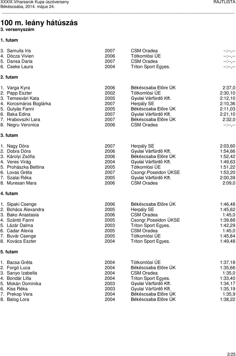 Korcsmáros Boglárka 2007 Herpály SE 2:10,36 5. Gulyás Fanni 2005 Békéscsaba Előre ÚK 2:11,03 6. Baka Edina 2007 Gyulai Várfürdő Kft. 2:21,10 7. Hrabovszki Lara 2007 Békéscsaba Előre ÚK 2:32,0 8.