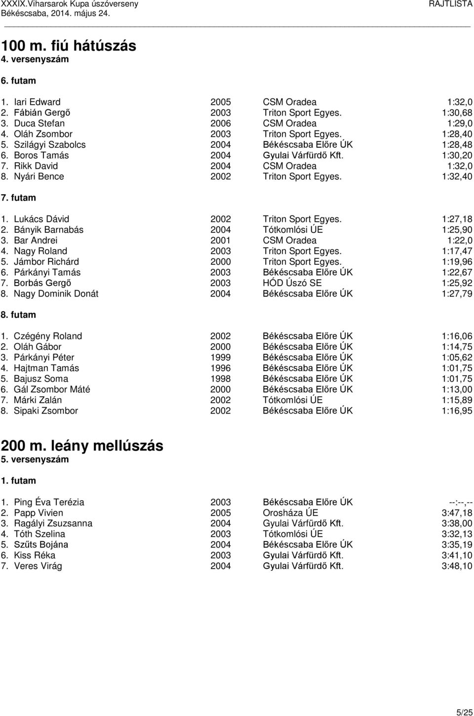 Nyári Bence 2002 Triton Sport Egyes. 1:32,40 7. futam 1. Lukács Dávid 2002 Triton Sport Egyes. 1:27,18 2. Bányik Barnabás 2004 Tótkomlósi ÚE 1:25,90 3. Bar Andrei 2001 CSM Oradea 1:22,0 4.