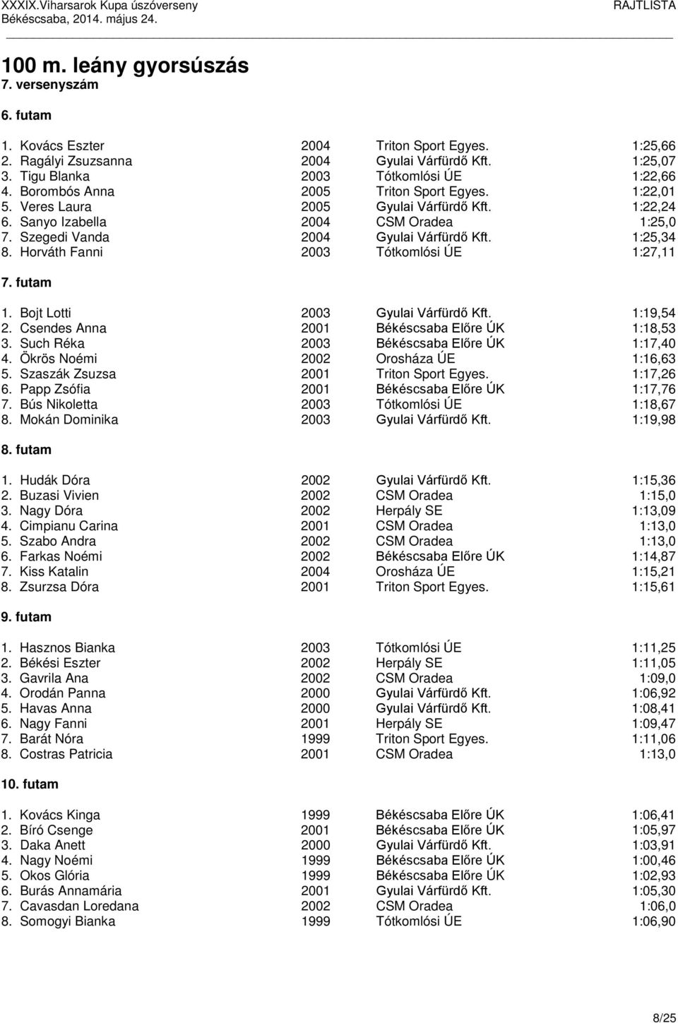 Horváth Fanni 2003 Tótkomlósi ÚE 1:27,11 7. futam 1. Bojt Lotti 2003 Gyulai Várfürdő Kft. 1:19,54 2. Csendes Anna 2001 Békéscsaba Előre ÚK 1:18,53 3. Such Réka 2003 Békéscsaba Előre ÚK 1:17,40 4.