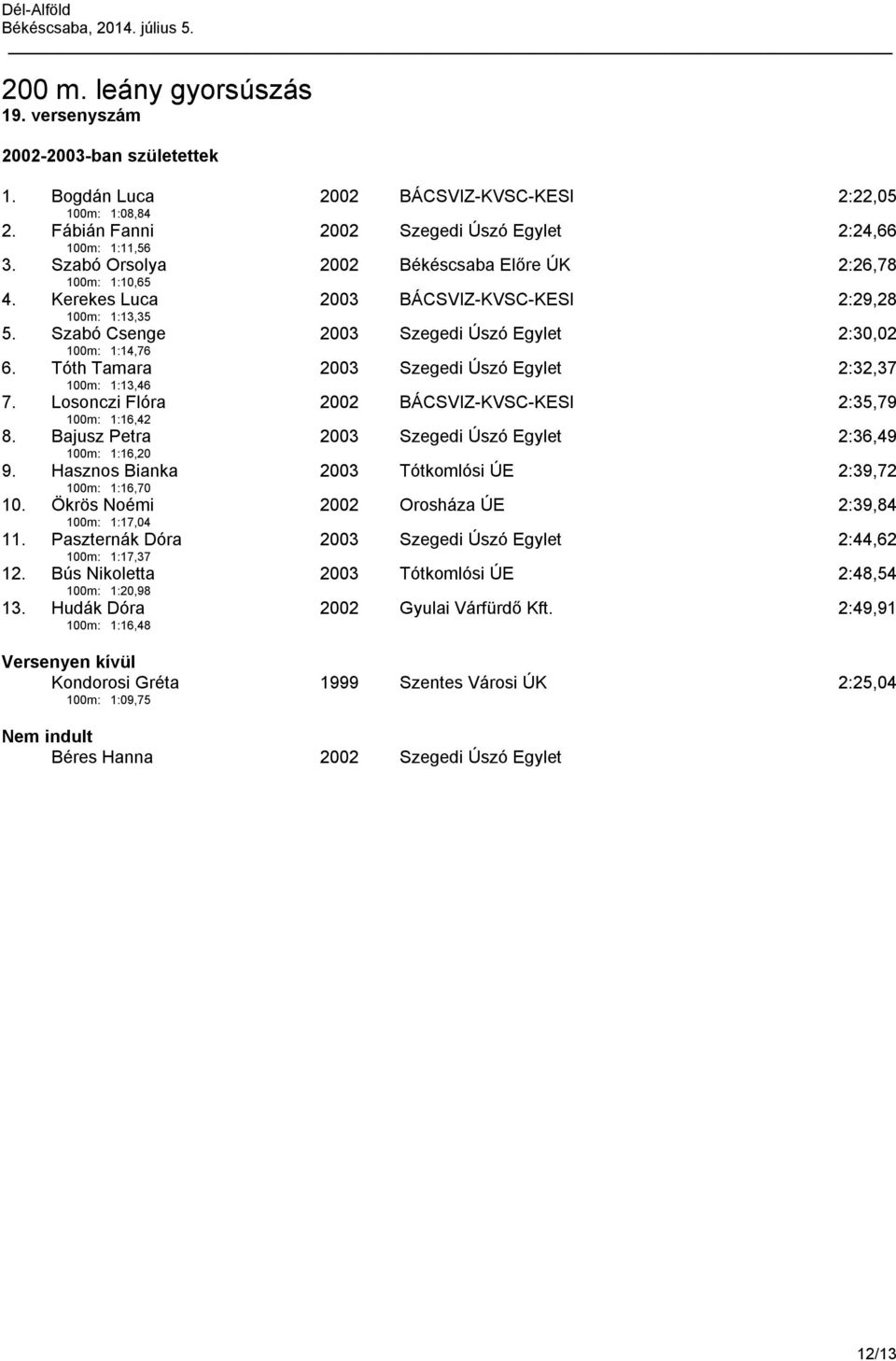 Tóth Tamara 100m: 1:13,46 2003 Szegedi Úszó Egylet 2:32,37 7. Losonczi Flóra 100m: 1:16,42 2002 BÁCSVIZ-KVSC-KESI 2:35,79 8. Bajusz Petra 100m: 1:16,20 2003 Szegedi Úszó Egylet 2:36,49 9.