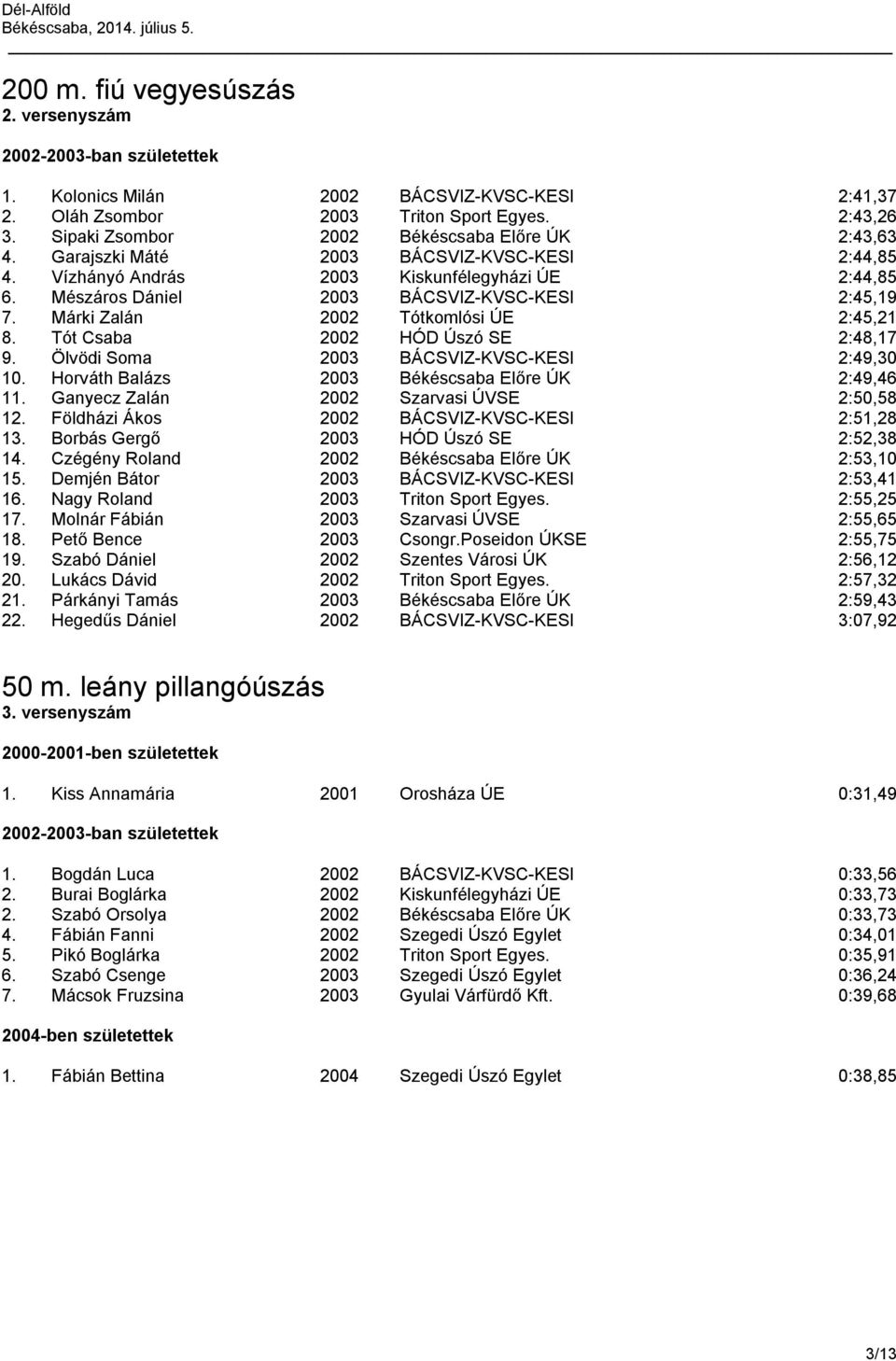 Tót Csaba 2002 HÓD Úszó SE 2:48,17 9. Ölvödi Soma 2003 BÁCSVIZ-KVSC-KESI 2:49,30 10. Horváth Balázs 2003 Békéscsaba Előre ÚK 2:49,46 11. Ganyecz Zalán 2002 Szarvasi ÚVSE 2:50,58 12.