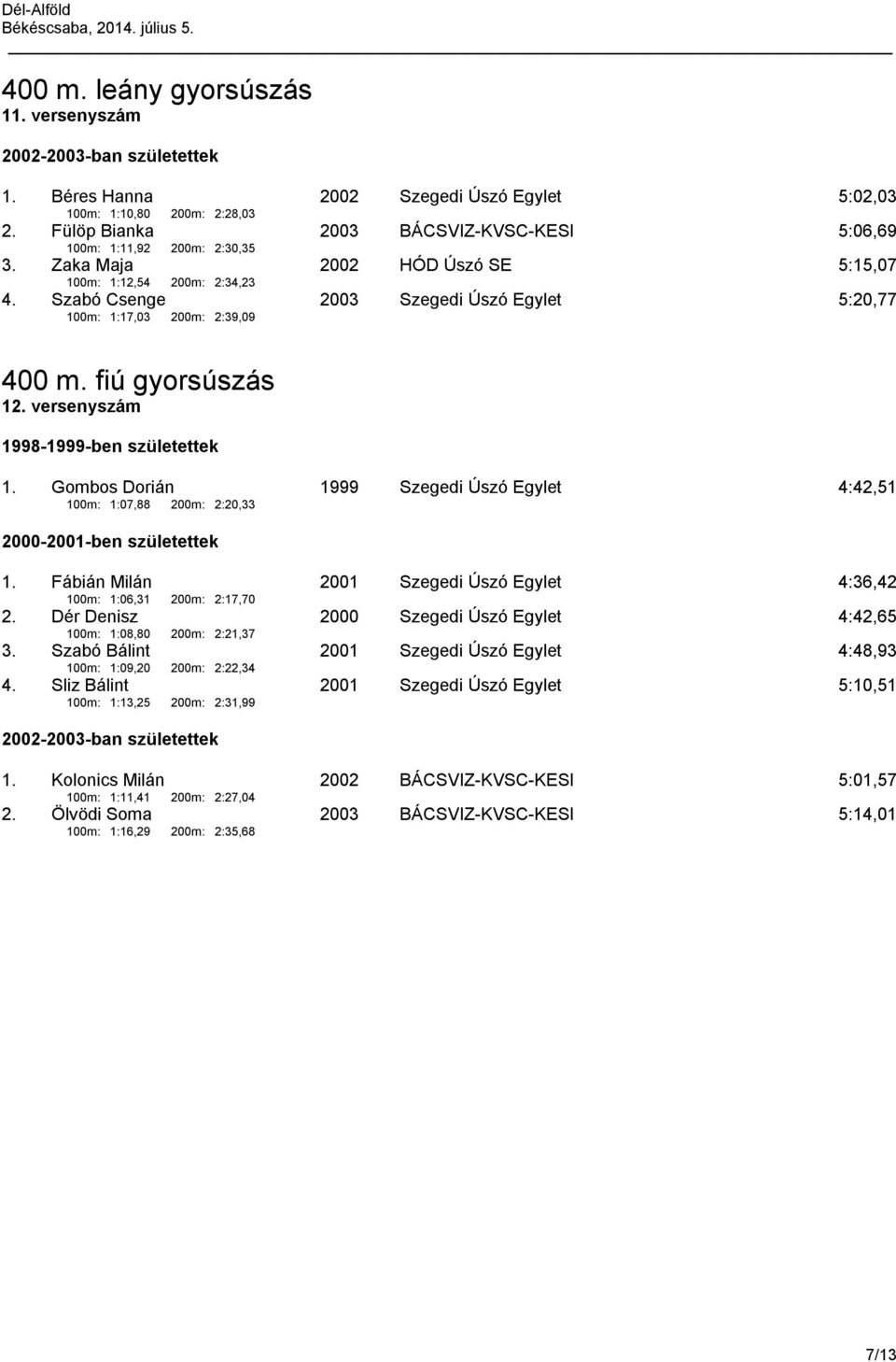 Gombos Dorián 1999 Szegedi Úszó Egylet 4:42,51 100m: 1:07,88 200m: 2:20,33 1. Fábián Milán 100m: 1:06,31 200m: 2:17,70 2001 Szegedi Úszó Egylet 4:36,42 2.