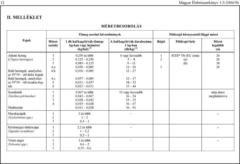 kg-ban (db/kg) () Régió Földrajzi hely Méret legalább cm Atlanti hering (Clupea harengus) Balti heringek, amelyeket az 9 o 0' től délre fogtak Balti heringek, amelyeket az 9 o 0' től északra