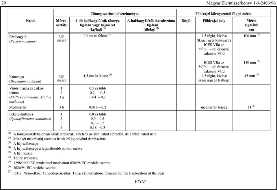 valamint VIId 00 mm (7) Kürtcsiga (Buccinum undatum) Vörös márna és csíkos márna (Mullus surmelutus, Mullus barbatus) Mediterrán Fekete durbincs (Spondyliosoma cantharus) () egy méret a b, cm és