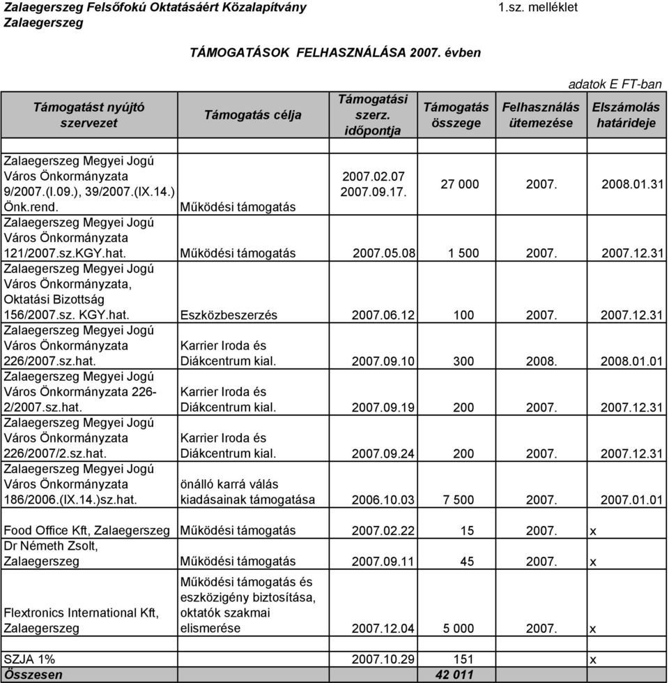 27 000 2007. 2008.01.31 Működési támogatás Zalaegerszeg Megyei Jogú Város Önkormányzata 121/2007.sz.KGY.hat. Működési támogatás 2007.05.08 1 500 2007. 2007.12.31 Zalaegerszeg Megyei Jogú Város Önkormányzata, Oktatási Bizottság 156/2007.