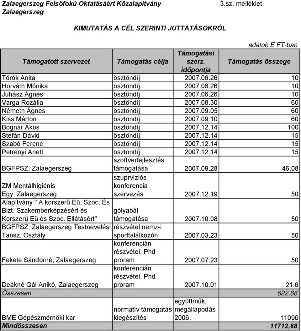 30 60 Németh Ágnes ösztöndíj 2007.09.05 60 Kiss Márton ösztöndíj 2007.09.10 60 Bognár Ákos ösztöndíj 2007.12.14 100 Stefán Dávid ösztöndíj 2007.12.14 15 Szabó Ferenc ösztöndíj 2007.12.14 15 Petrényi Anett ösztöndíj 2007.