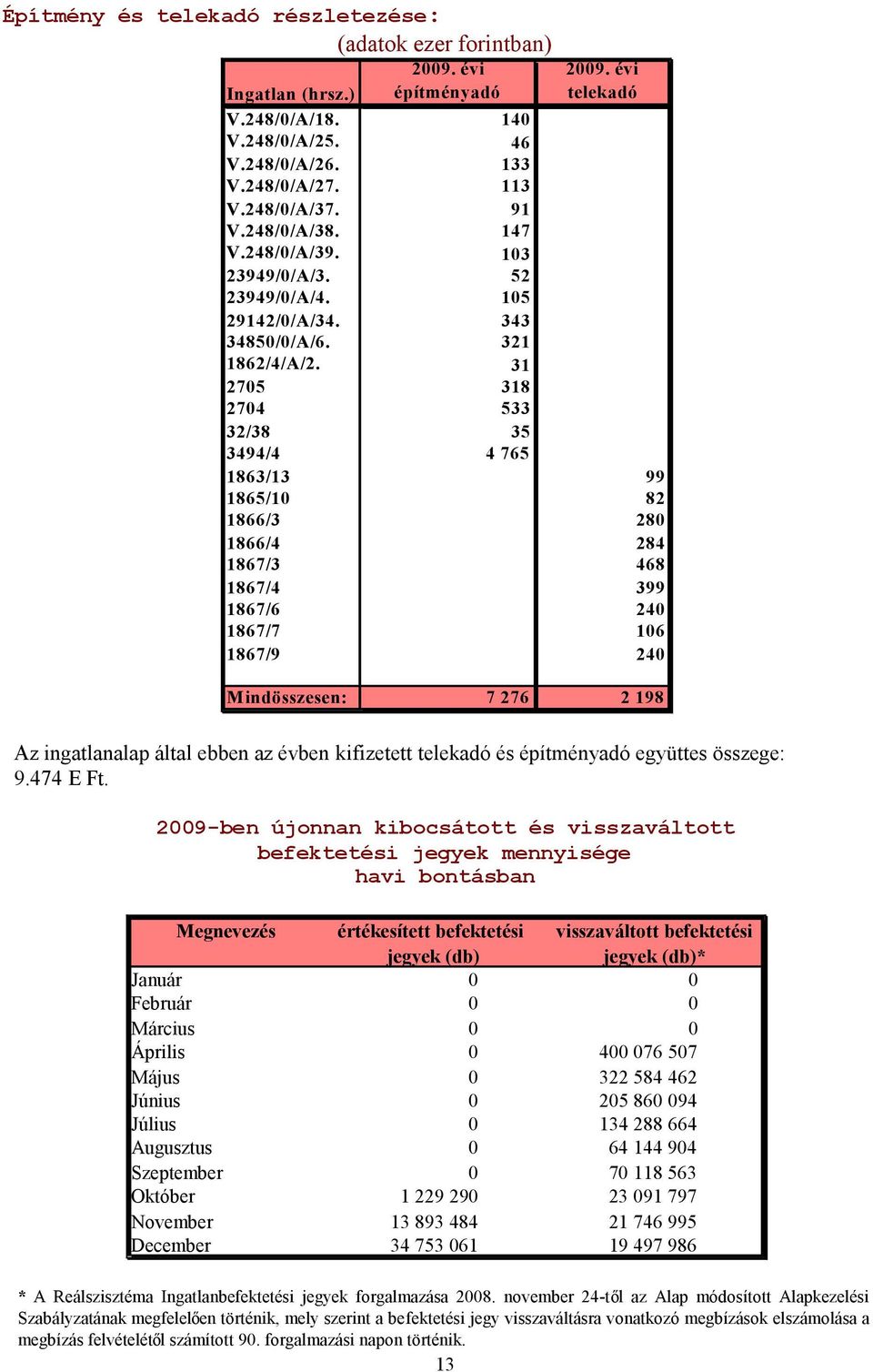 31 2705 318 2704 533 32/38 35 3494/4 4 765 1863/13 99 1865/10 82 1866/3 280 1866/4 284 1867/3 468 1867/4 399 1867/6 240 1867/7 106 1867/9 240 Mindösszesen: 7 276 2 198 Az ingatlanalap által ebben az
