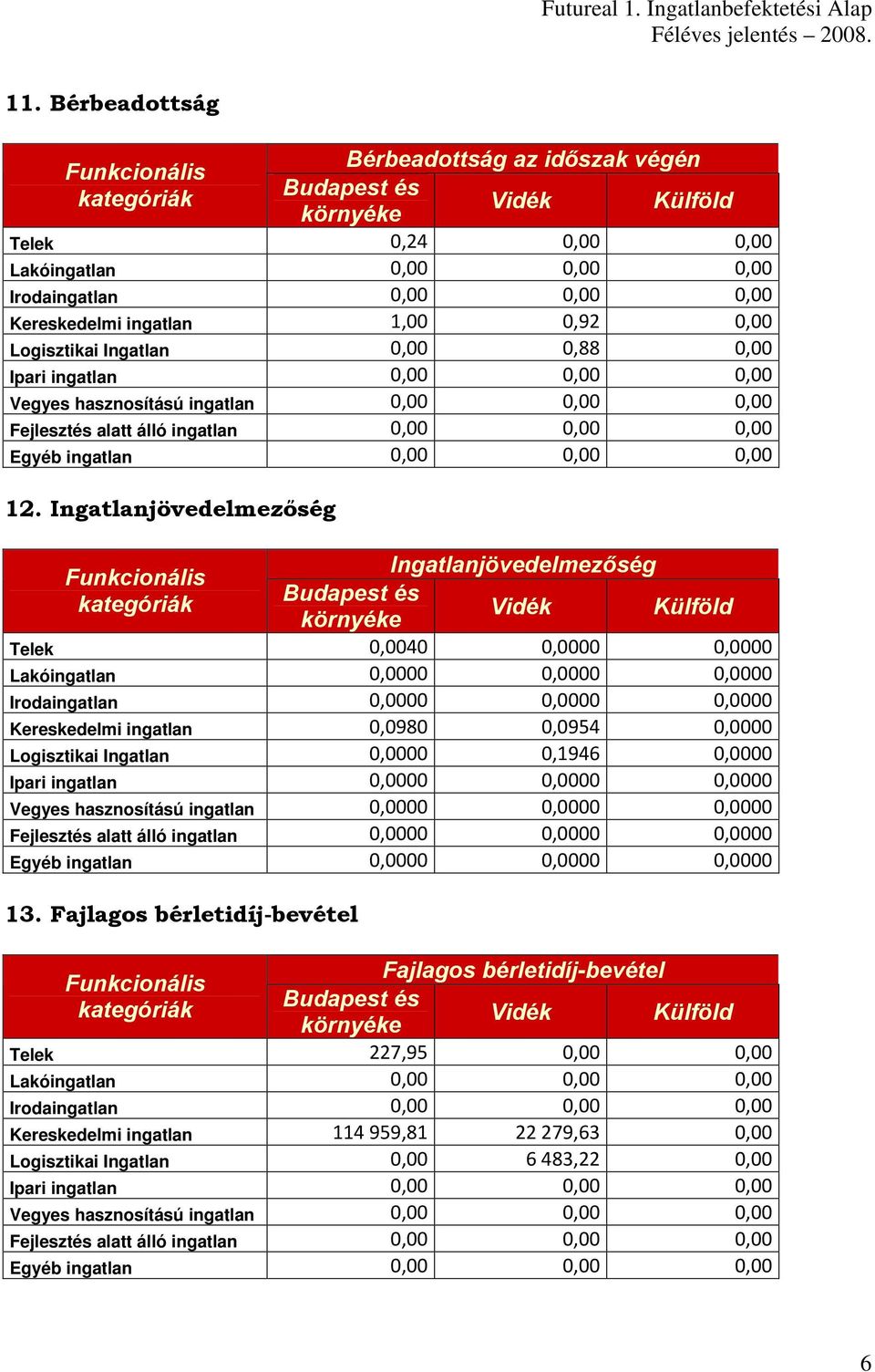 Ingatlanjövedelmezőség Ingatlanjövedelmezőség Telek 0,0040 0,0000 0,0000 Lakóingatlan 0,0000 0,0000 0,0000 Irodaingatlan 0,0000 0,0000 0,0000 Kereskedelmi ingatlan 0,0980 0,0954 0,0000 Logisztikai