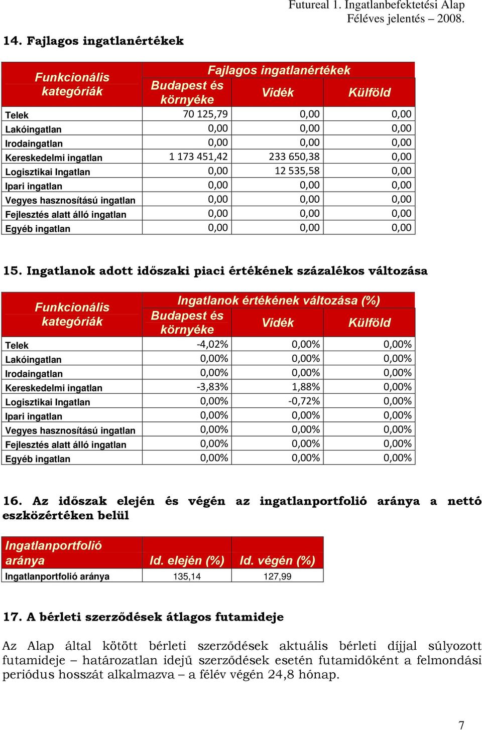 Ingatlanok adott időszaki piaci értékének százalékos változása Ingatlanok értékének változása (%) Telek 4,02% 0,00% 0,00% Lakóingatlan 0,00% 0,00% 0,00% Irodaingatlan 0,00% 0,00% 0,00% Kereskedelmi