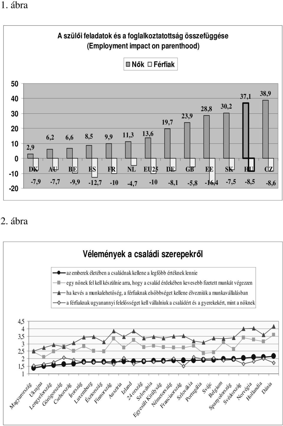 ábra Vélemények a családi szerepekről az emberek életében a családnak kellene a legfőbb értéknek lennie egy nőnek fel kell készülnie arra, hogy a család érdekében