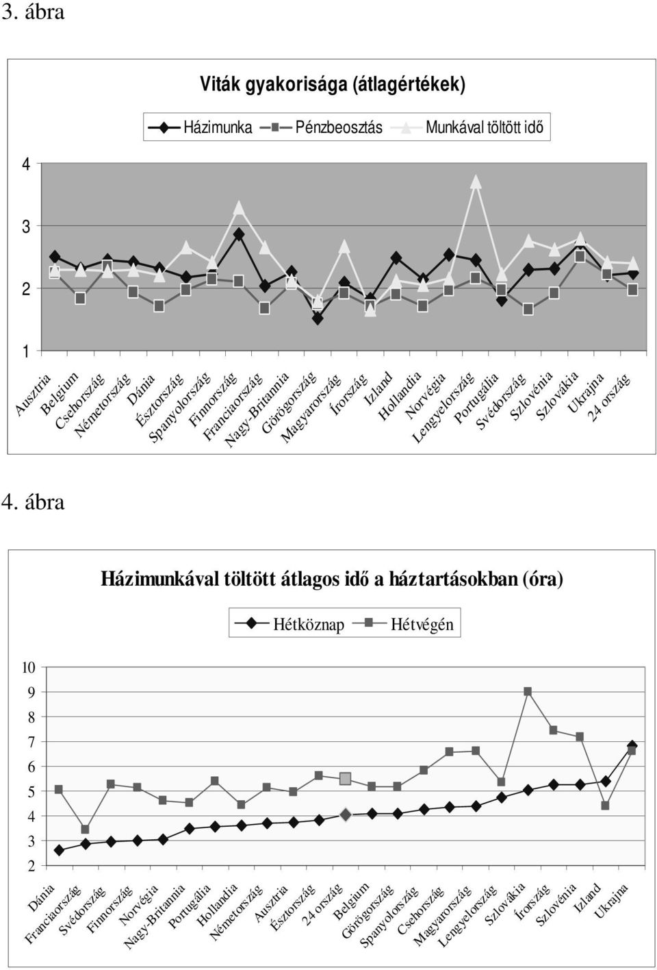 ábra Házimunkával töltött átlagos idő a