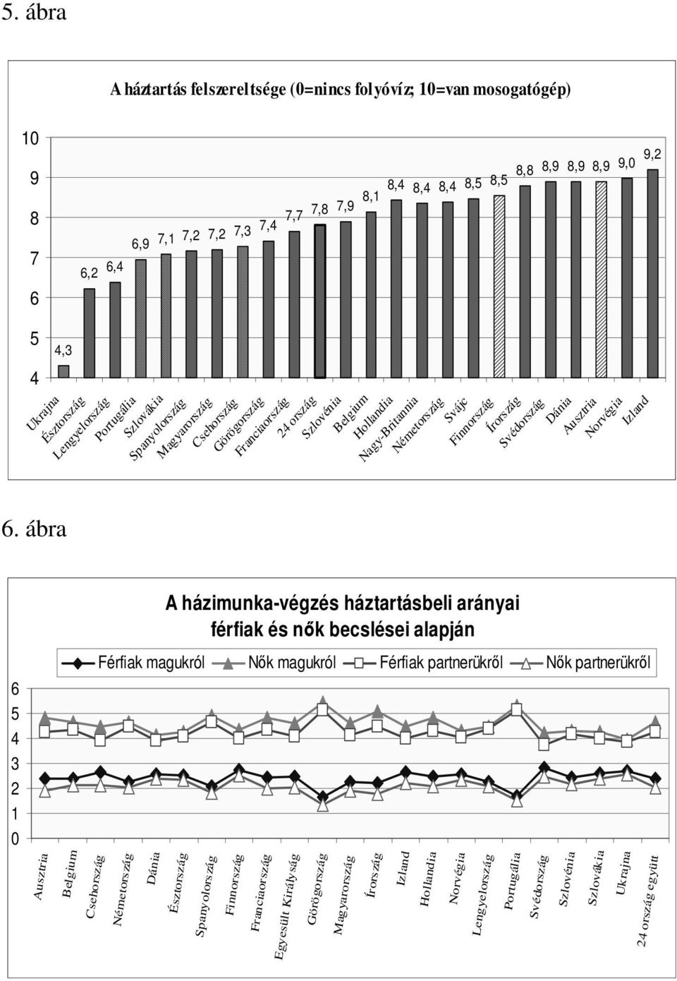 ábra 6 5 A házimunka-végzés háztartásbeli arányai férfiak és nők becslései alapján