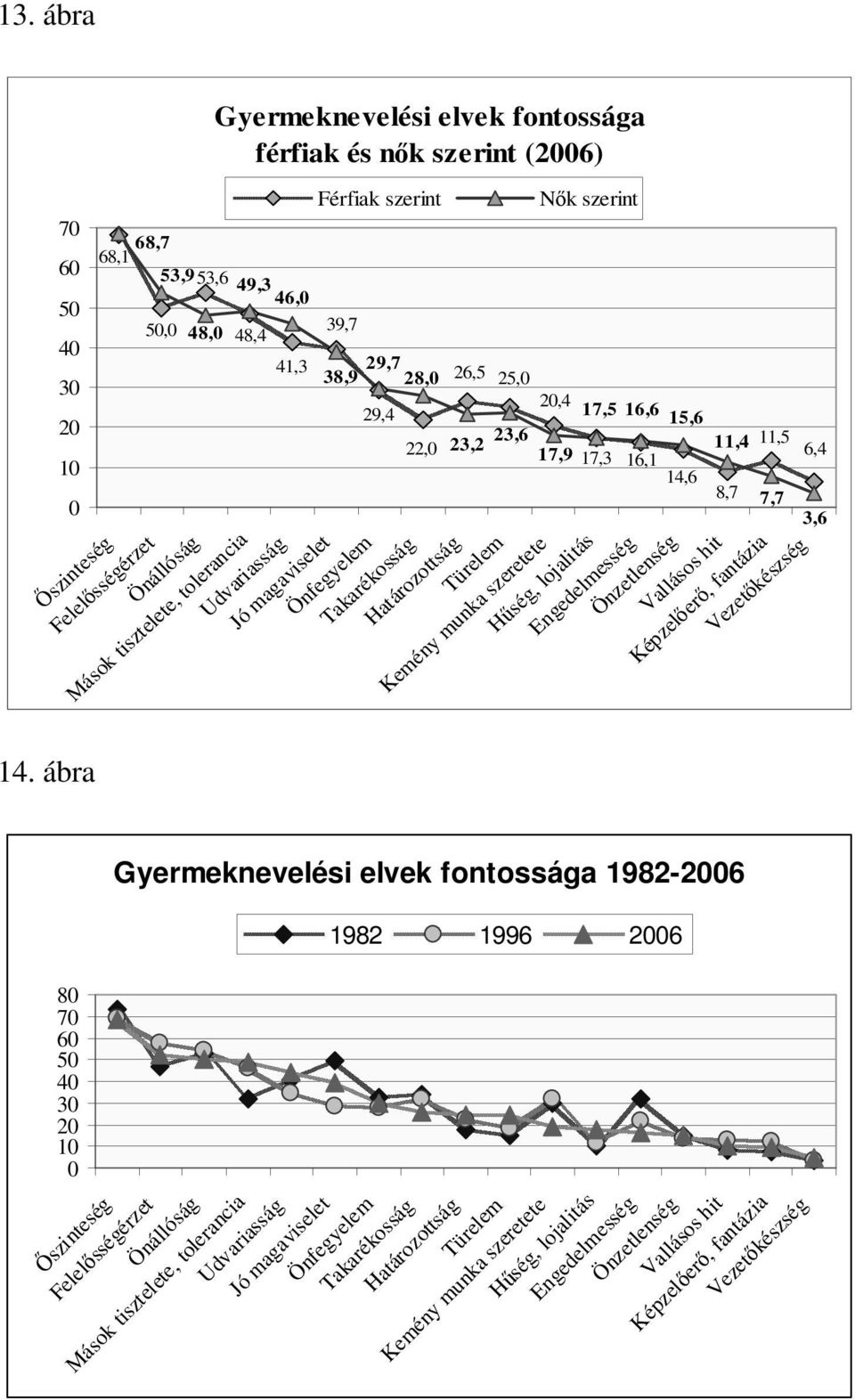 8, 6,5 5,, 9, 7,5 6,6 5,6,5,,,6, 7,9 6, 7, 6,,6 8,7 Udvariasság Jó magaviselet Önfegyelem Takarékosság Határozottság Türelem Kemény munka szeretete Nők szerint 7,7 Hűség, lojalitás