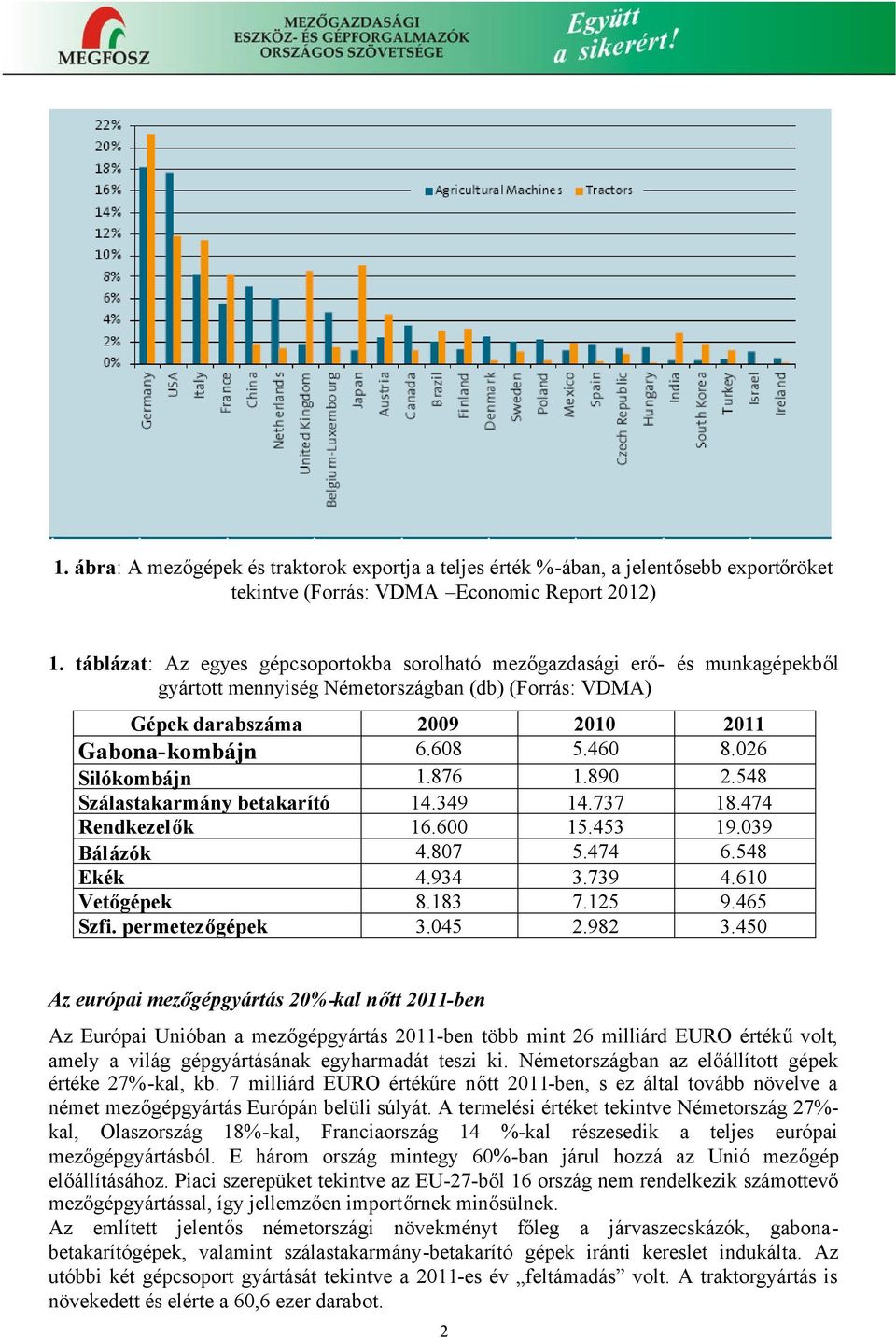 026 Silókombájn 1.876 1.890 2.548 Szálastakarmány betakarító 14.349 14.737 18.474 Rendkezelők 16.600 15.453 19.039 Bálázók 4.807 5.474 6.548 Ekék 4.934 3.739 4.610 Vetőgépek 8.183 7.125 9.465 Szfi.