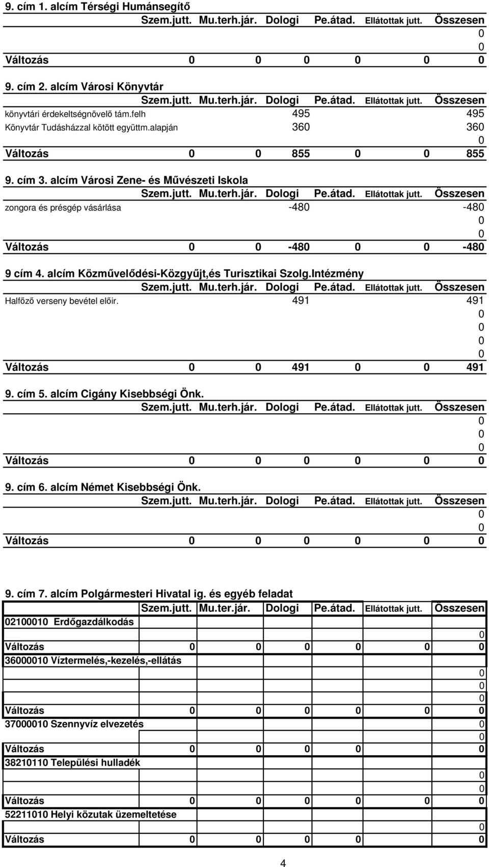 Összesen zongora és présgép vásárlása -480-480 0 0 Változás 0 0-480 0 0-480 9 cím 4. alcím Közművelődési-Közgyűjt,és Turisztikai Szolg.Intézmény Szem.jutt. Mu.terh.jár. Dologi Pe.átad.