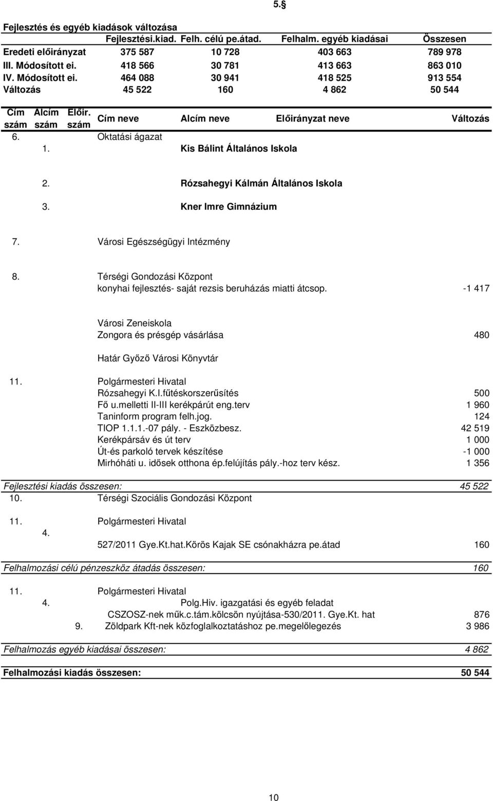 Oktatási ágazat 1. Kis Bálint Általános Iskola 5. 2. Rózsahegyi Kálmán Általános Iskola 3. Kner Imre Gimnázium 7. Városi Egészségügyi Intézmény 8.