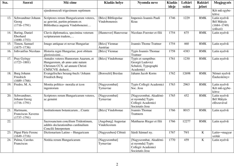 antiquae et novae Hungariae 16. Isthvanfius Nicolaus Historia regni Hungariae, post obitum gloriosissimi 17. Pray György (1723 1801) 18.