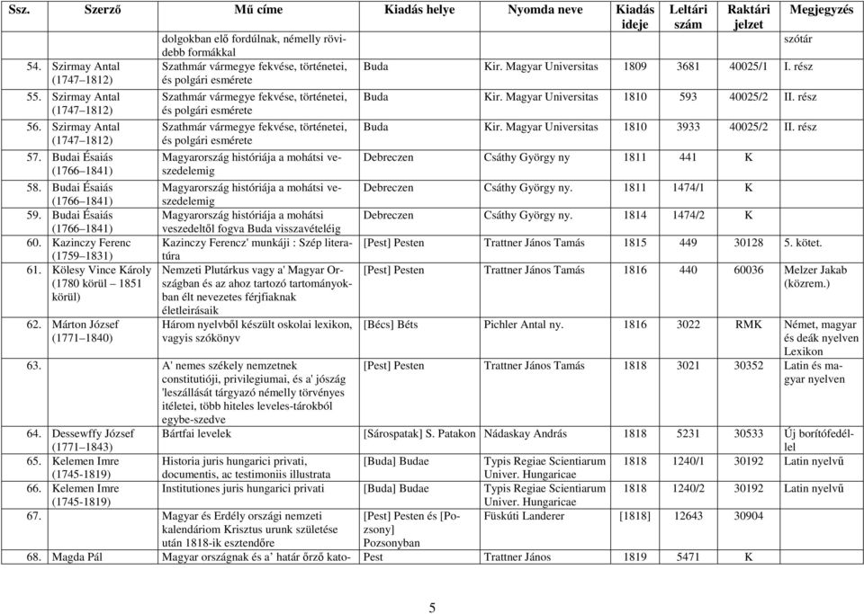 Szirmay Antal (1747 1812) 57. Budai Ésaiás (1766 1841) 58. Budai Ésaiás (1766 1841) 59. Budai Ésaiás (1766 1841) 60. Kazinczy Ferenc (1759 1831) 61. Kölesy Vince Károly (1780 körül 1851 körül) 62.