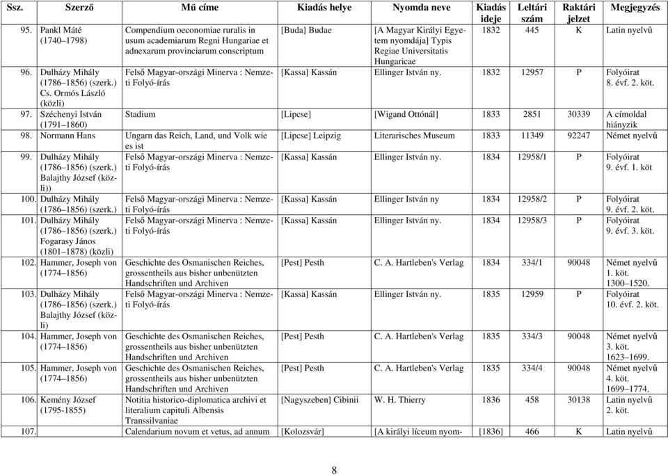 [Kassa] Kassán Ellinger István ny. 1832 12957 P Folyóirat 8. évf. 2. köt. Stadium [Lipcse] [Wigand Ottónál] 1833 2851 30339 A címoldal hiányzik 98.