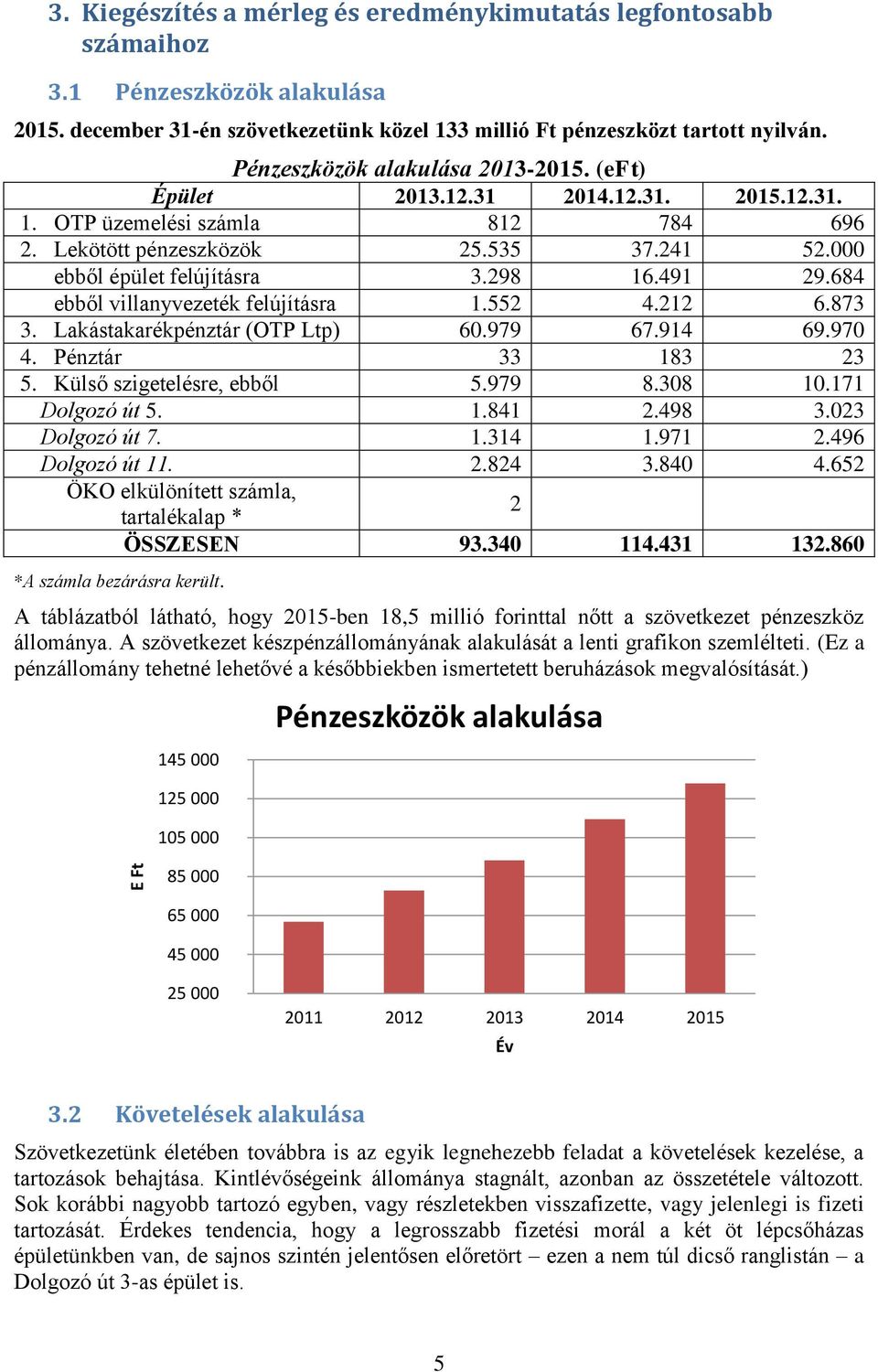 491 29.684 ebből villanyvezeték felújításra 1.552 4.212 6.873 3. Lakástakarékpénztár (OTP Ltp) 60.979 67.914 69.970 4. Pénztár 33 183 23 5. Külső szigetelésre, ebből 5.979 8.308 10.171 Dolgozó út 5.