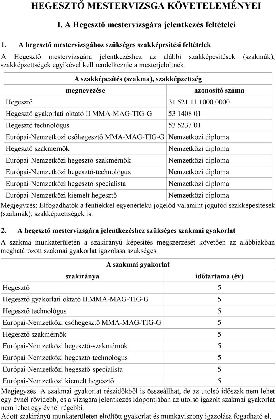 mesterjelöltnek. A szakképesítés (szakma), szakképzettség megnevezése azonosító száma Hegesztő 31 521 11 1000 0000 Hegesztő gyakorlati oktató II.