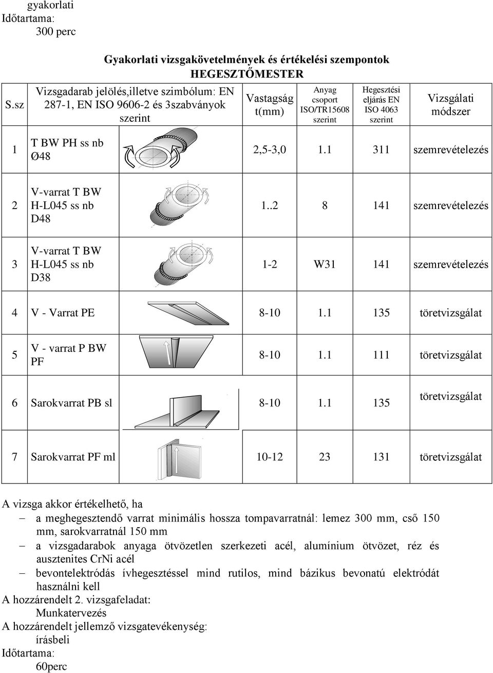 ISO/TR15608 szerint Hegesztési eljárás EN ISO 4063 szerint Vizsgálati módszer 1 T BW PH ss nb Ø48 2,5-3,0 1.1 311 szemrevételezés 2 V-varrat T BW H-L045 ss nb D48 1.