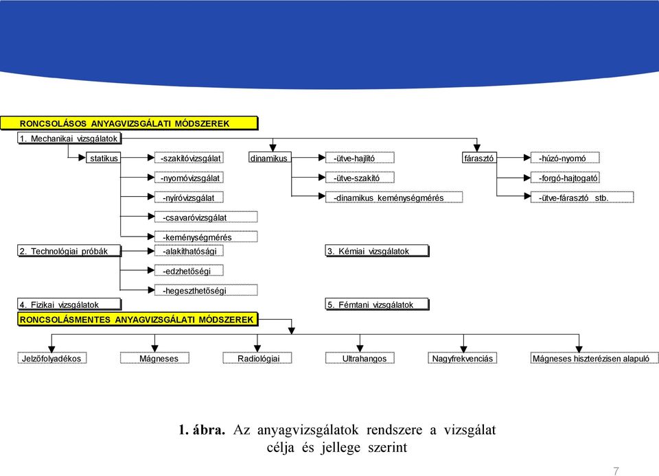 -dinamikus keménységmérés -ütve-fárasztó stb. -csavaróvizsgálat -keménységmérés 2. Technológiai próbák -alakíthatósági 3.