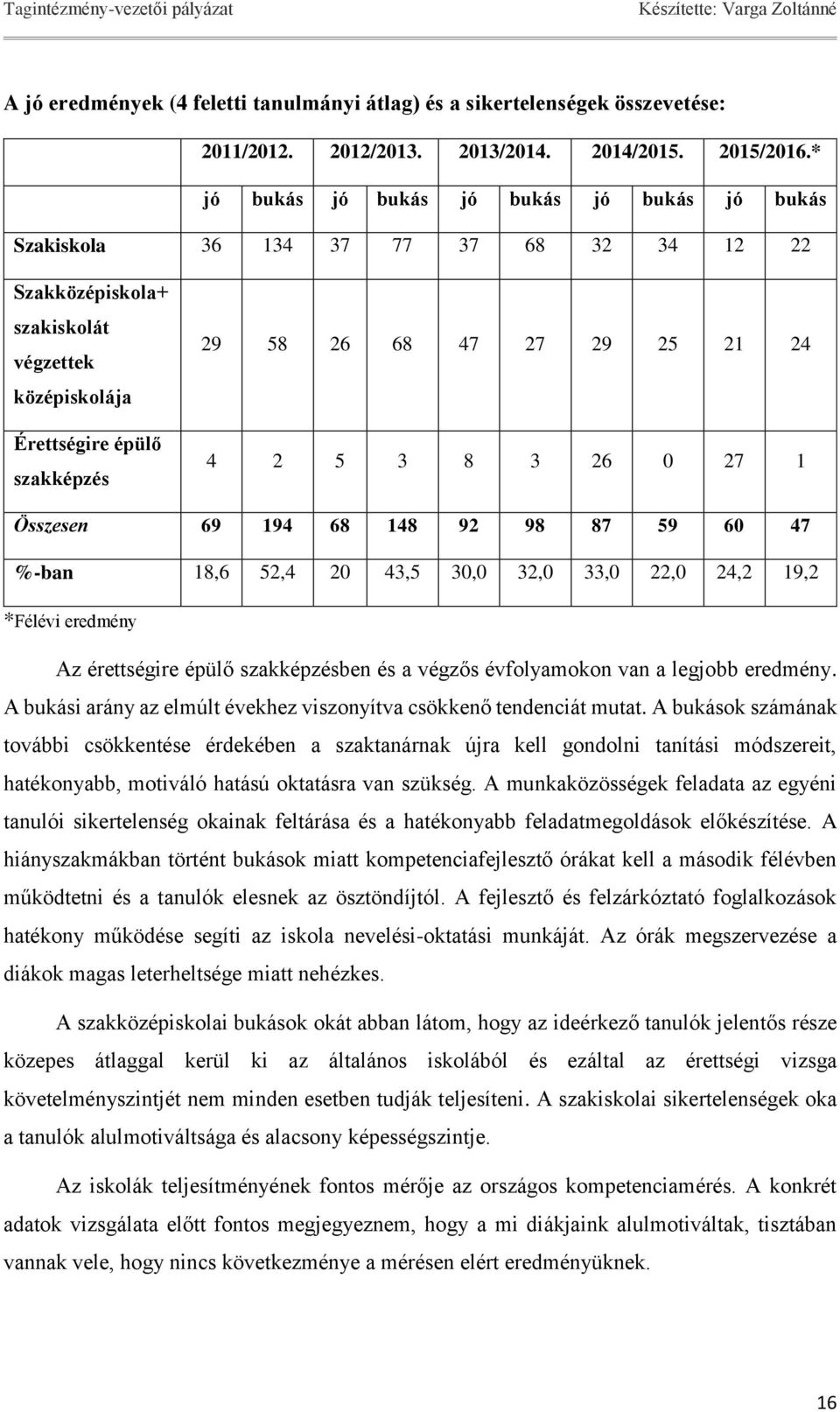 24 4 2 5 3 8 3 26 0 27 1 Összesen 69 194 68 148 92 98 87 59 60 47 %-ban 18,6 52,4 20 43,5 30,0 32,0 33,0 22,0 24,2 19,2 *Félévi eredmény Az érettségire épülő szakképzésben és a végzős évfolyamokon