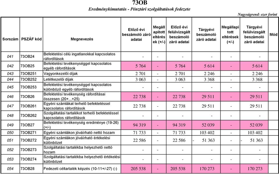 73OB253 Befektetési tevékenységgel kapcsolatos különböző egyéb ráfordítások 046 73OB26 Befektetési tevékenység ráfordításai összesen (20+.