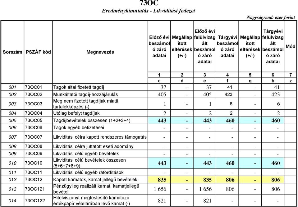 443-443 460-460 006 73OC06 Tagok egyéb befizetései 007 73OC07 Likviditási célra kapott rendszeres támogatás 008 73OC08 Likviditási célra juttatott eseti adomány 009 73OC09 Likviditási célú egyéb