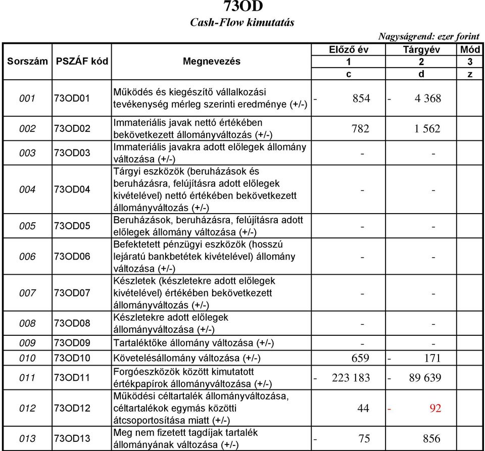 kivételével) nettó értékében bekövetkezett állományváltozás 005 73OD05 Beruházások, beruházásra, felújításra adott előlegek állomány változása 006 73OD06 Befektetett pénzügyi eszközök (hosszú