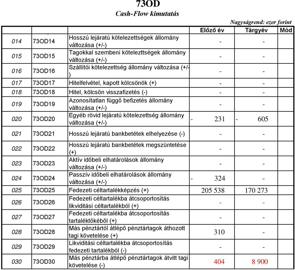 73OD20 Egyéb rövid lejáratú kötelezettség állomány változása - 231-605 021 73OD21 Hosszú lejáratú bankbetétek elhelyezése (-) 022 73OD22 Hosszú lejáratú bankbetétek megszüntetése (+) 023 73OD23 Aktív