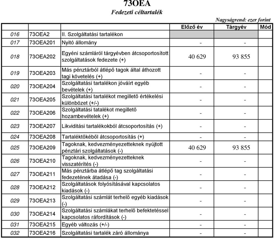 pénztárból átlépő tagok által áthozott tagi követelés (+) Szolgáltatási tartalékon jóváírt egyéb bevételek (+) Szolgáltatási tartalékot megillető értékelési különbözet Szolgáltatási tatalékot