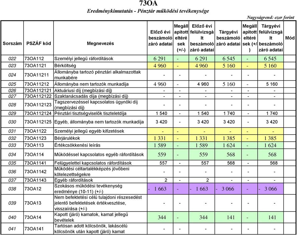 díj (megbízási díj) 027 73OA112122 Szaktanácsadás díja (megbízási díj) 028 Tagszervezéssel kapcsolatos ügynöki díj 73OA112123 (megbízási díj) 029 73OA112124 Pénztári tisztségviselők tiszteletdíja 1