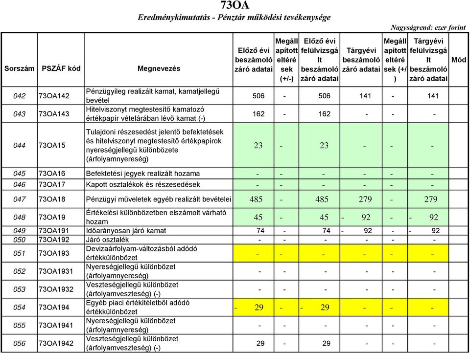 felülvizsgá lt 506-506 141-141 162-162 - 23-23 - 045 73OA16 Befektetési jegyek realizált hozama 046 73OA17 Kapott osztalékok és részesedések 047 73OA18 Pénzügyi műveletek egyéb realizált bevételei