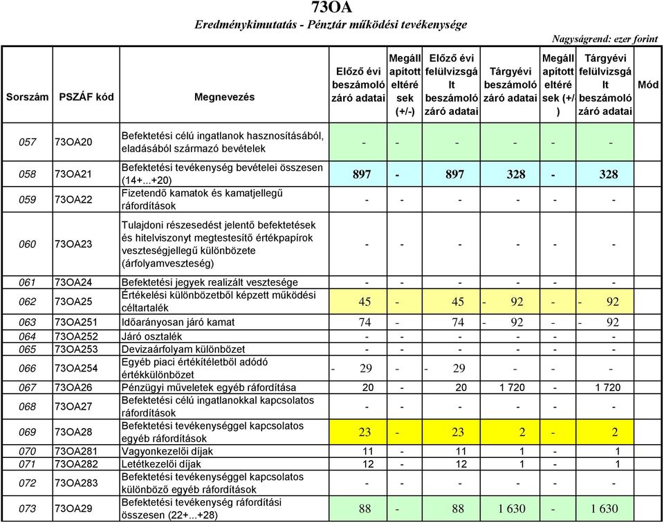 ..+20) Fizetendő kamatok és kamatjellegű ráfordítások Tulajdoni részesedést jelentő befektetések és hitelviszonyt megtestesítő értékpapírok veszteségjellegű különbözete (árfolyamveszteség) eltéré sek